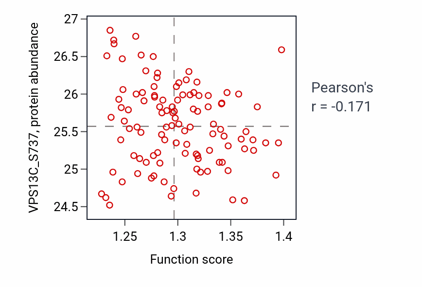 Per-sample scatter of Axo-dendritic transport activity vs VPS13C_S737 in LSCC.