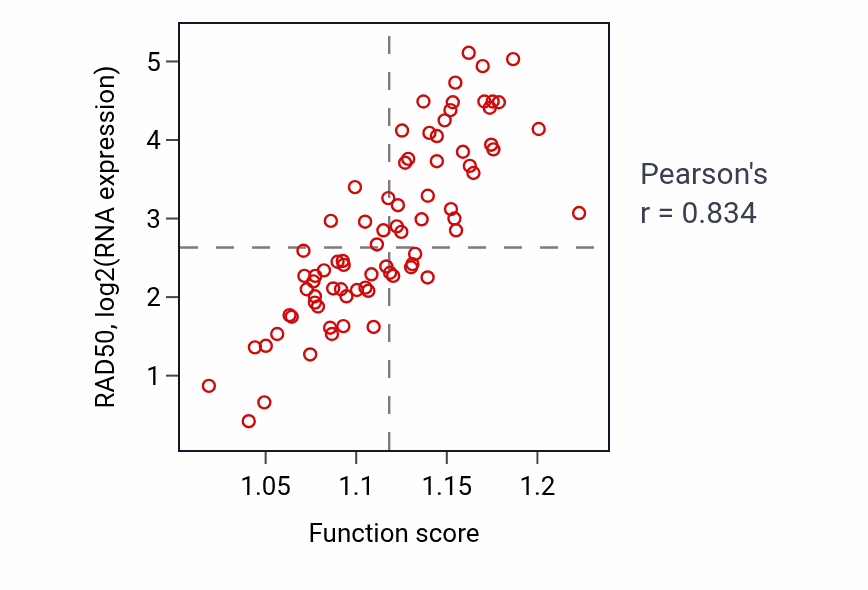 Per-sample scatter of Axo-dendritic transport activity vs RAD50 in UVM.