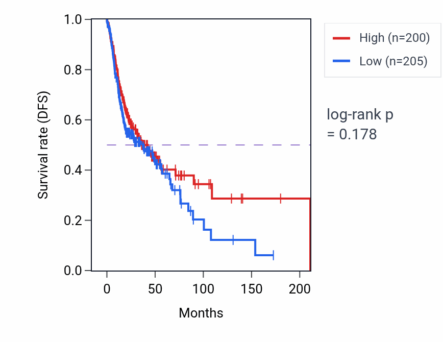 Kaplan&ndash;Meier survival curve for Axo-dendritic transport pathway activity in HNSC: high vs low activity groups.