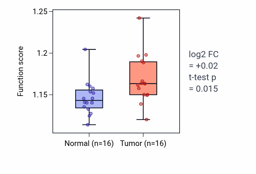 Tumor-vs-normal pathway-activity box plot for Axo-dendritic transport in KIRP.
