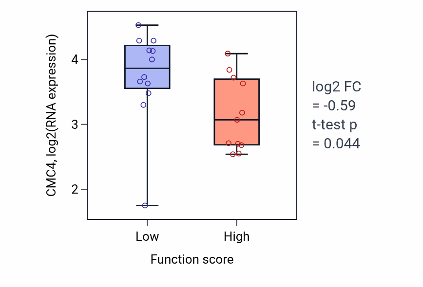 Box plot of CMC4 in Anterograde axonal transport-low vs -high samples in OESOPHAGUS.