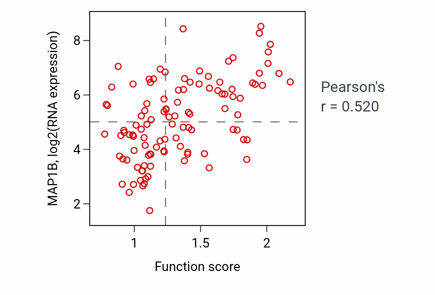 Per-sample scatter of Anterograde axonal transport activity vs MAP1B in LSCC.