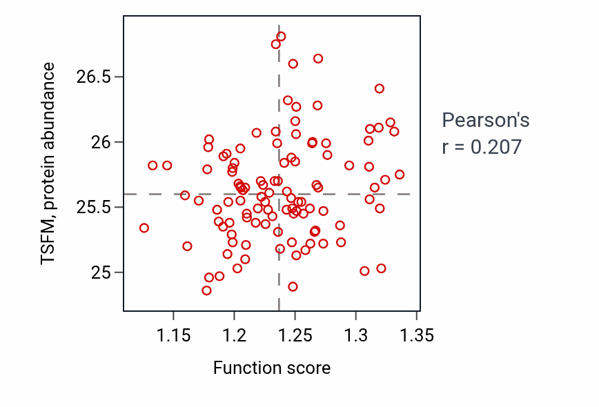 Per-sample scatter of Anterograde axonal transport activity vs TSFM in LSCC.
