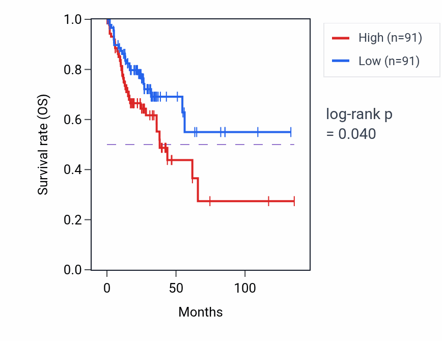Kaplan&ndash;Meier survival curve for Anterograde axonal transport pathway activity in COAD: high vs low activity groups.