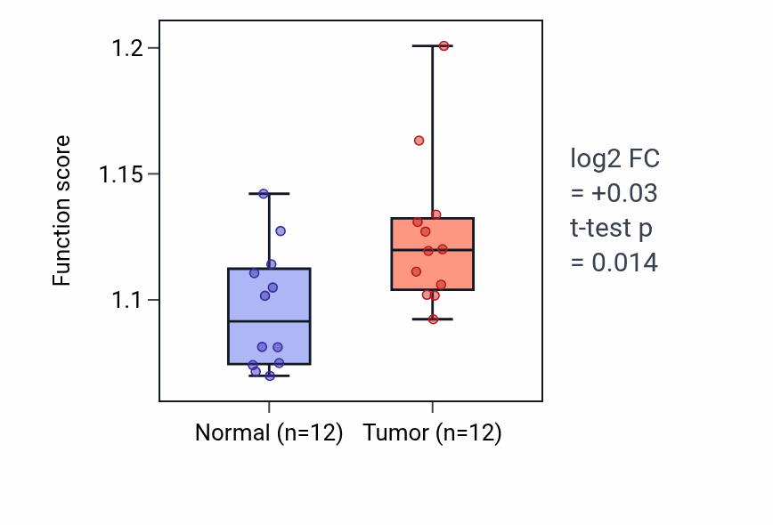 Tumor-vs-normal pathway-activity box plot for Anterograde axonal transport in KIRC.
