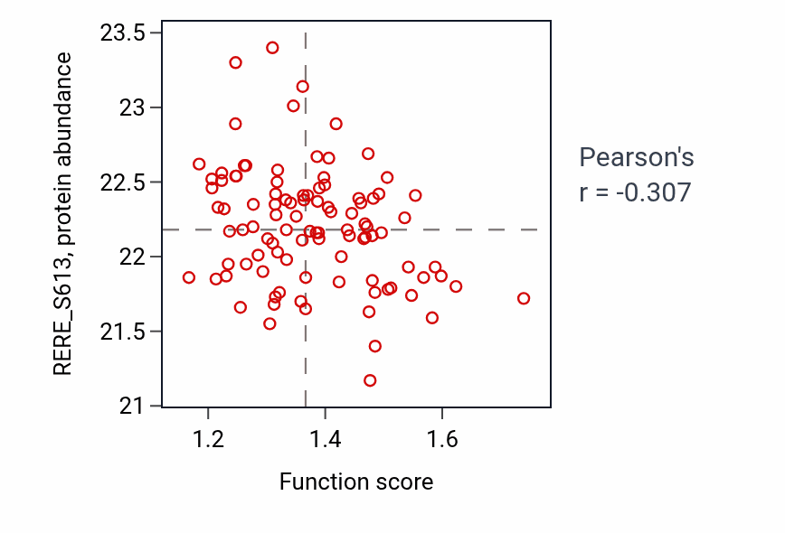 Per-sample scatter of Retrograde axonal transport activity vs RERE_S613 in GBM.