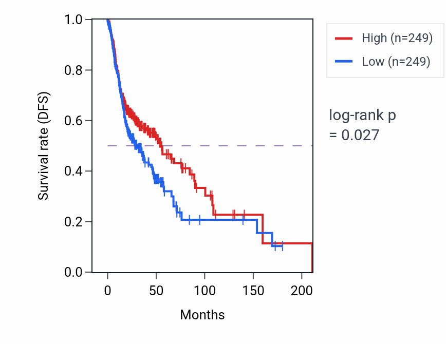 Kaplan&ndash;Meier survival curve for Retrograde axonal transport pathway activity in HNSC: high vs low activity groups.