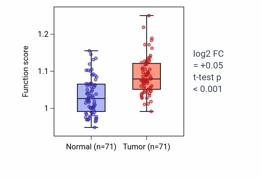 Tumor-vs-normal pathway-activity box plot for Retrograde axonal transport in KIRP.