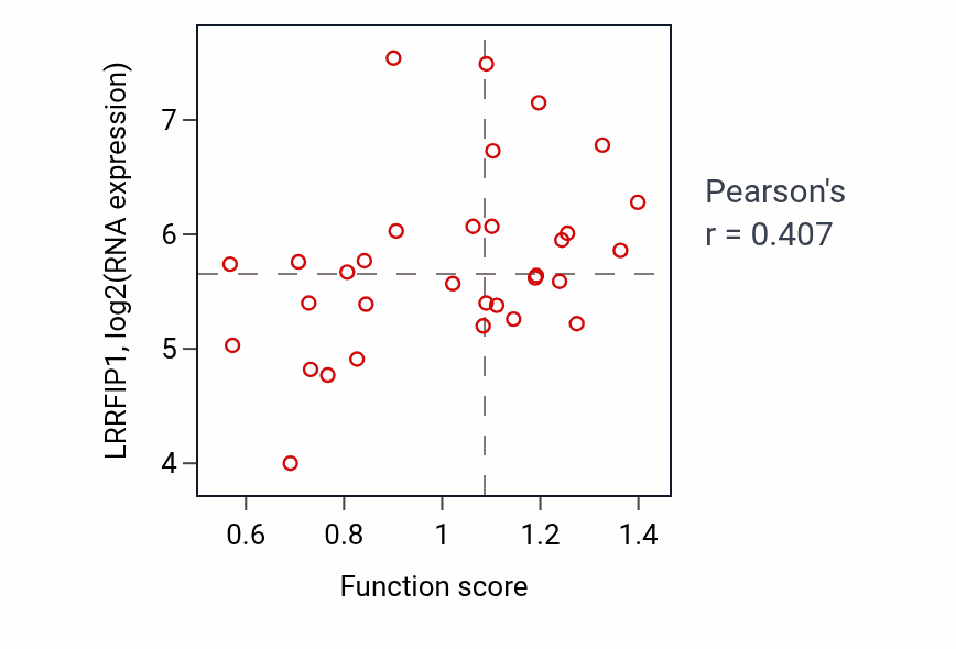 Per-sample scatter of Actin polymerization or depolymerization activity vs LRRFIP1 in OVARY.
