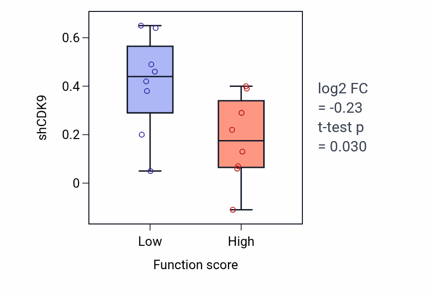 Box plot of CDK9 in Actin polymerization or depolymerization-low vs -high samples in BLOOD_Myeloma.