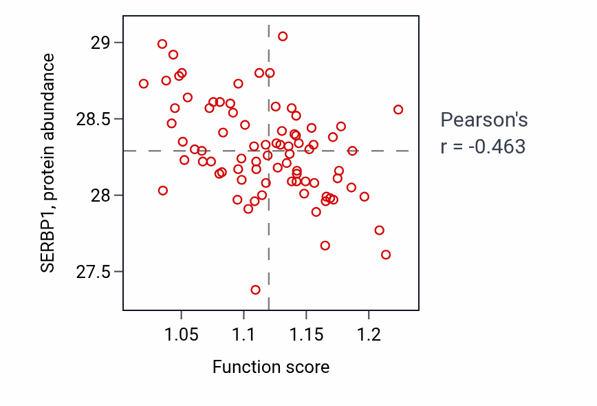 Per-sample scatter of Actin polymerization or depolymerization activity vs SERBP1 in OV.