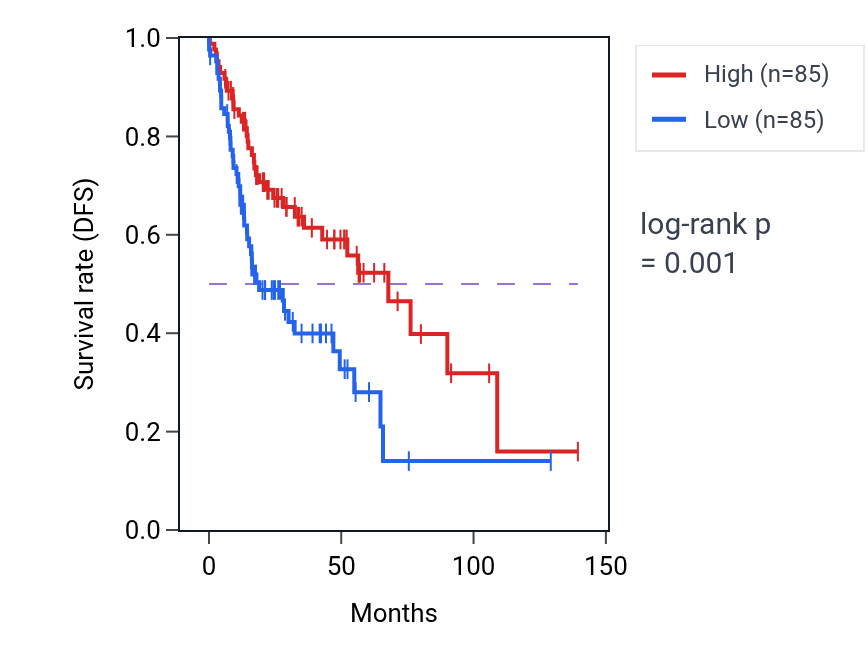 Kaplan&ndash;Meier survival curve for Actin polymerization or depolymerization pathway activity in HNSC: high vs low activity groups.