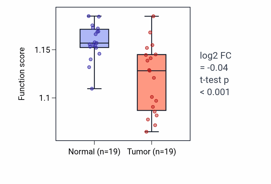 Tumor-vs-normal pathway-activity box plot for Actin polymerization or depolymerization in COAD.