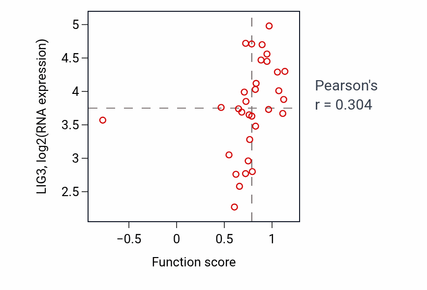 Per-sample scatter of Negative regulation of DNA replication activity vs LIG3 in OVARY.