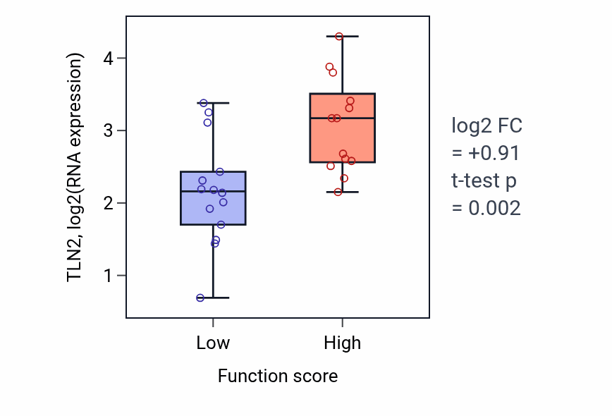 Box plot of TLN2 in Negative regulation of DNA replication-low vs -high samples in KIDNEY.