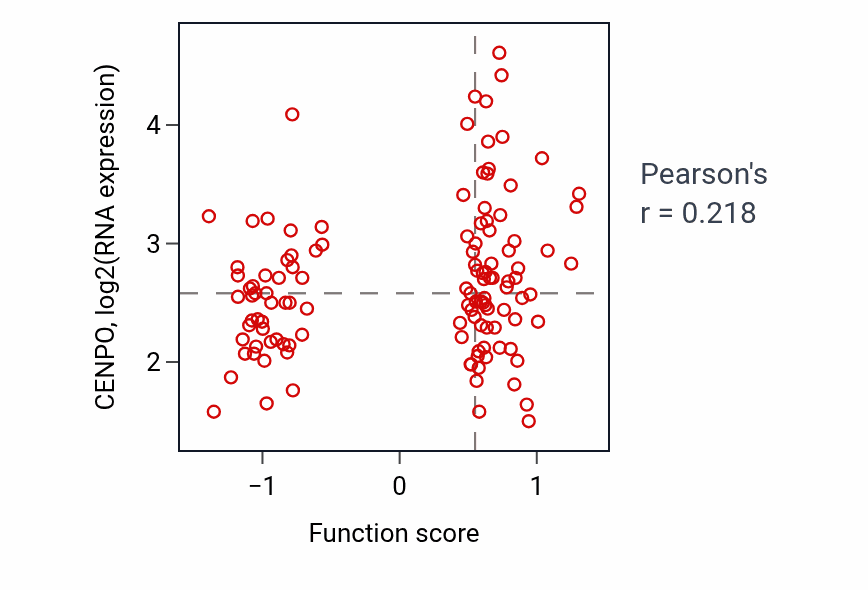 Per-sample scatter of Negative regulation of DNA replication activity vs CENPO in BRCA.