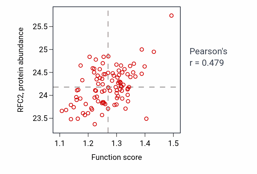 Per-sample scatter of Negative regulation of DNA replication activity vs RFC2 in GBM.