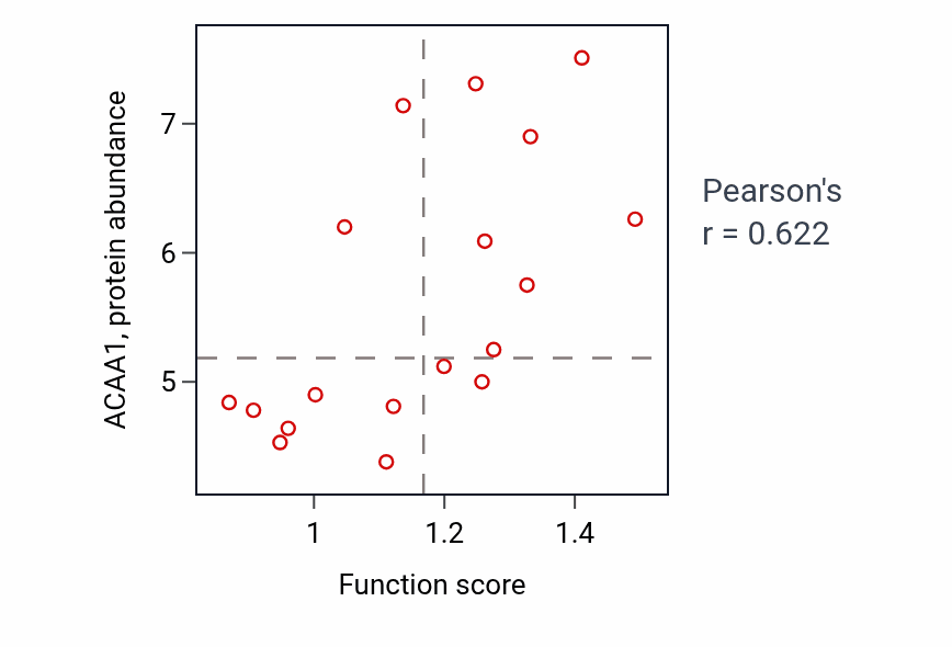 Per-sample scatter of Bile acid metabolic process activity vs ACAA1 in URINARY_TRACT.