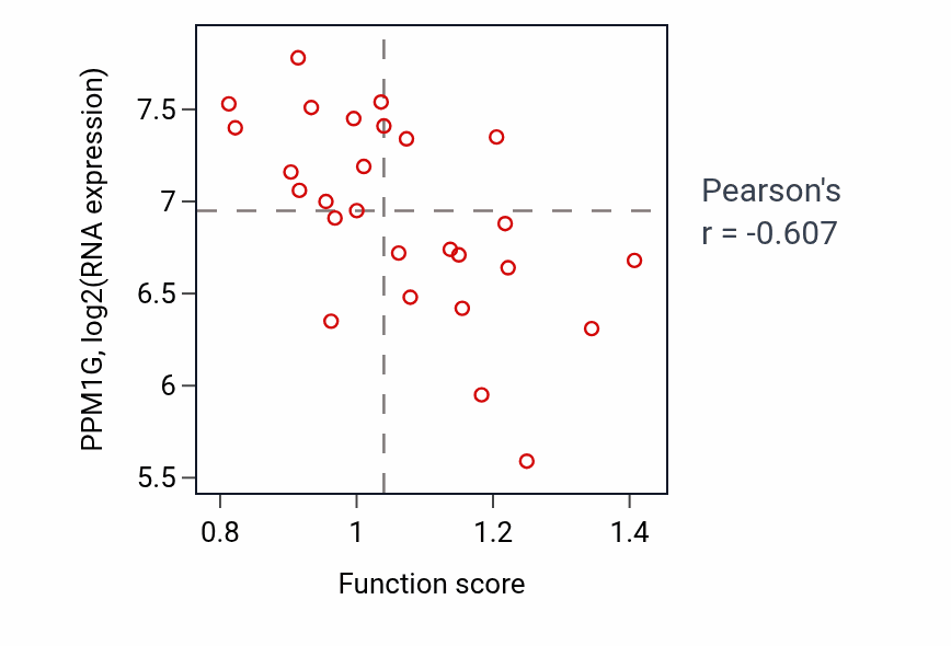 Per-sample scatter of Bile acid metabolic process activity vs PPM1G in PANCREAS.