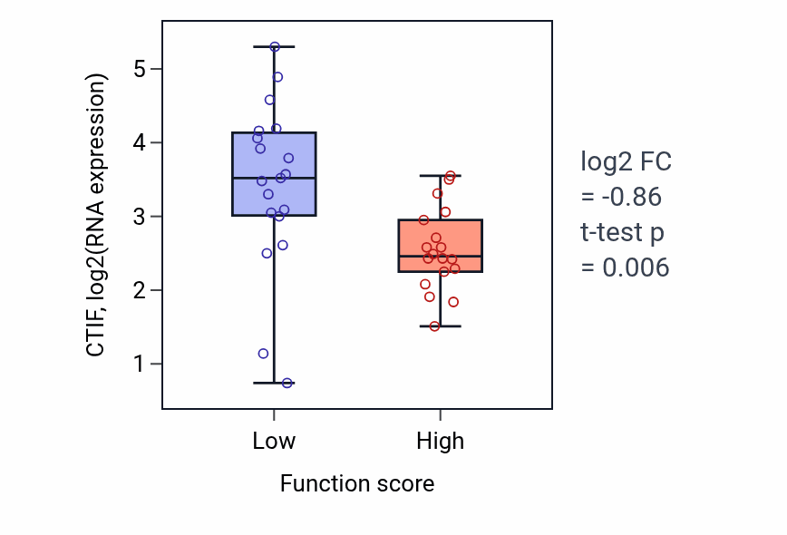 Box plot of CTIF in Bile acid metabolic process-low vs -high samples in OVARY.