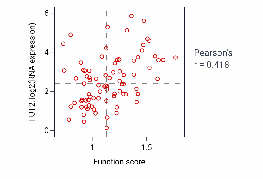 Per-sample scatter of Bile acid metabolic process activity vs FUT2 in OV.