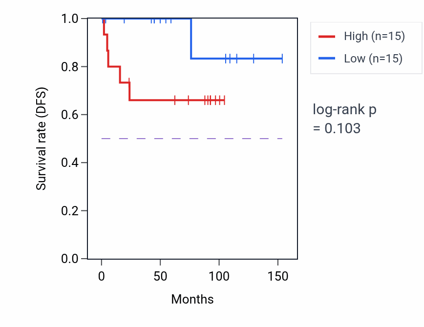 Kaplan&ndash;Meier survival curve for Bile acid metabolic process pathway activity in KICH: high vs low activity groups.