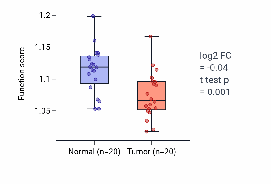 Tumor-vs-normal pathway-activity box plot for Bile acid metabolic process in KIRC.
