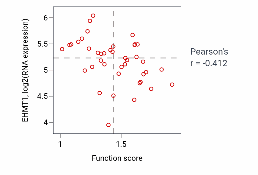 Per-sample scatter of C21-steroid hormone metabolic process activity vs EHMT1 in LARGE_INTESTINE.