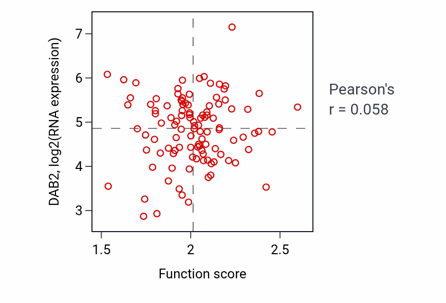 Per-sample scatter of C21-steroid hormone metabolic process activity vs DAB2 in LSCC.