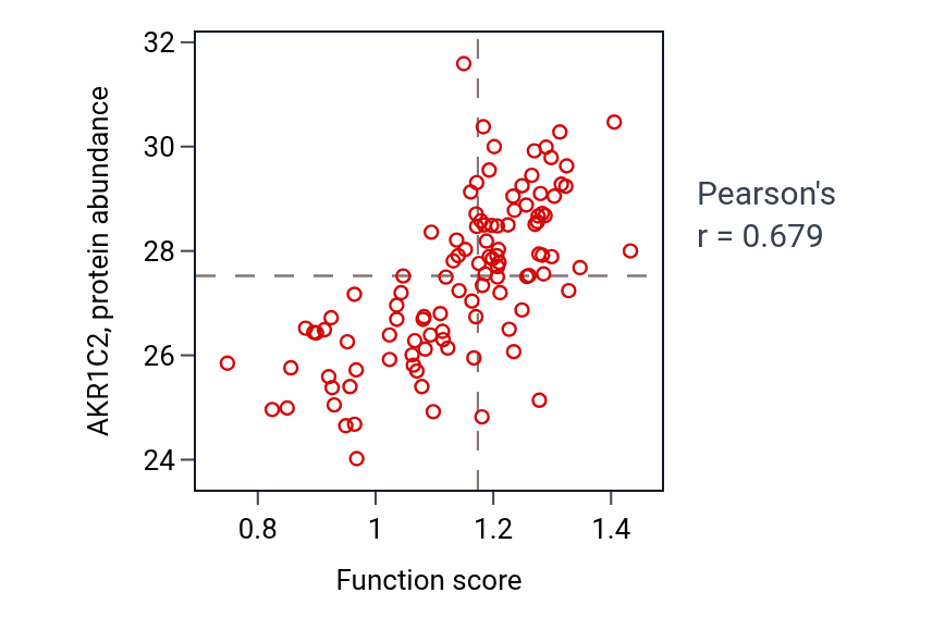 Per-sample scatter of C21-steroid hormone metabolic process activity vs AKR1C2 in LSCC.