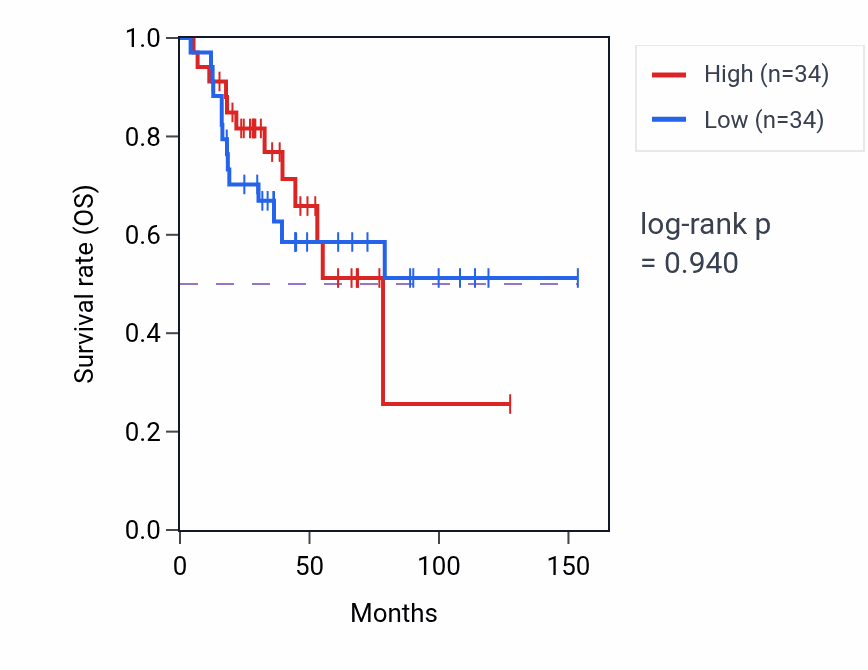 Kaplan&ndash;Meier survival curve for C21-steroid hormone metabolic process pathway activity in ACC: high vs low activity groups.