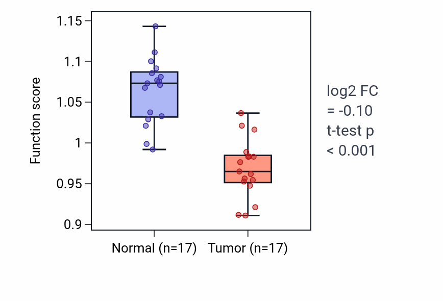 Tumor-vs-normal pathway-activity box plot for C21-steroid hormone metabolic process in COAD.