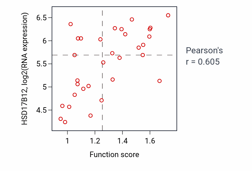 Per-sample scatter of Androgen metabolic process activity vs HSD17B12 in OVARY.