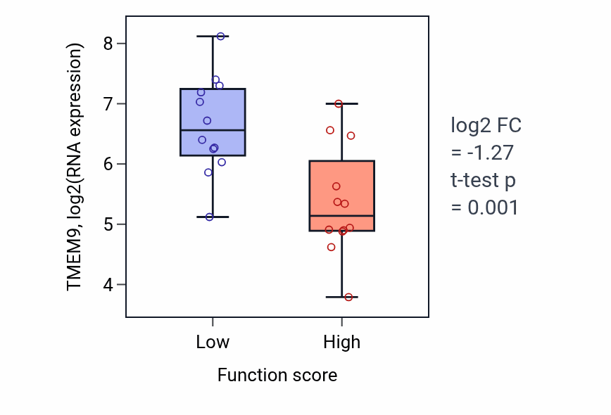 Box plot of TMEM9 in Androgen metabolic process-low vs -high samples in STOMACH.