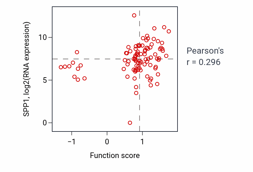 Per-sample scatter of Androgen metabolic process activity vs SPP1 in UCEC.
