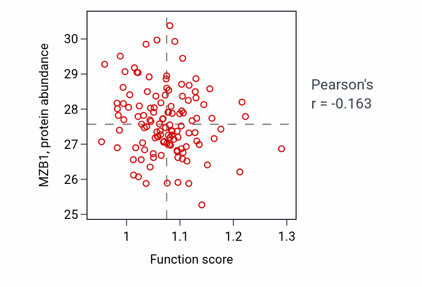 Per-sample scatter of Androgen metabolic process activity vs MZB1 in BRCA.