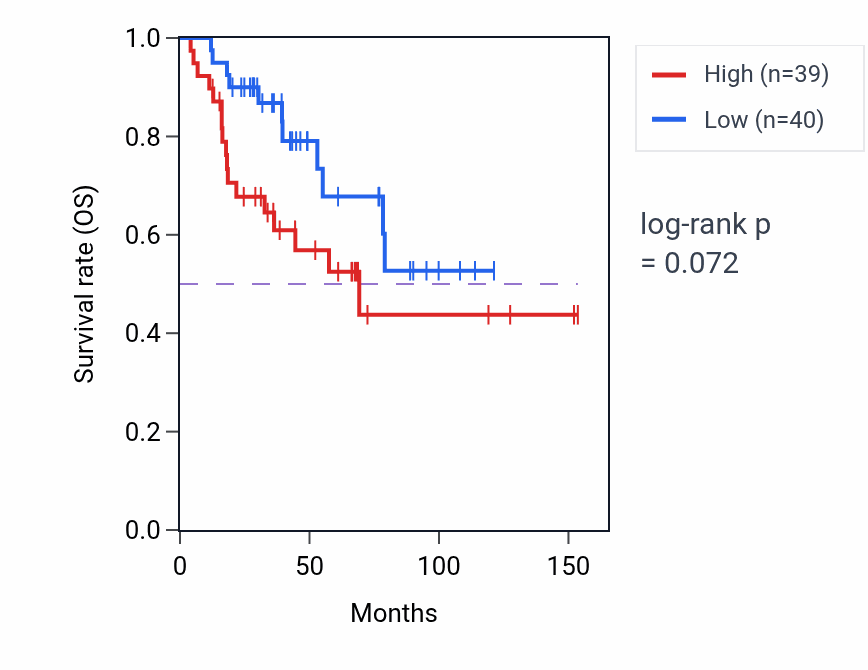 Kaplan&ndash;Meier survival curve for Androgen metabolic process pathway activity in ACC: high vs low activity groups.