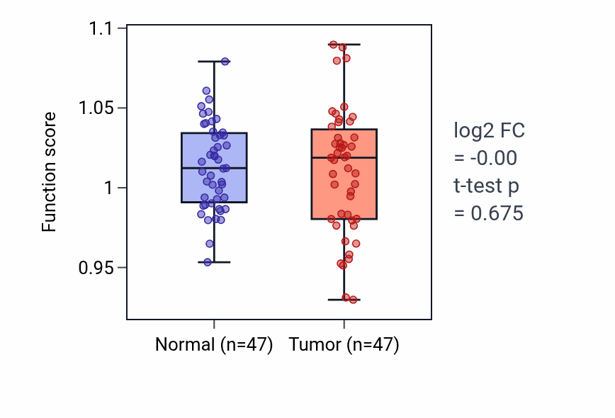 Tumor-vs-normal pathway-activity box plot for Androgen metabolic process in KIRC.
