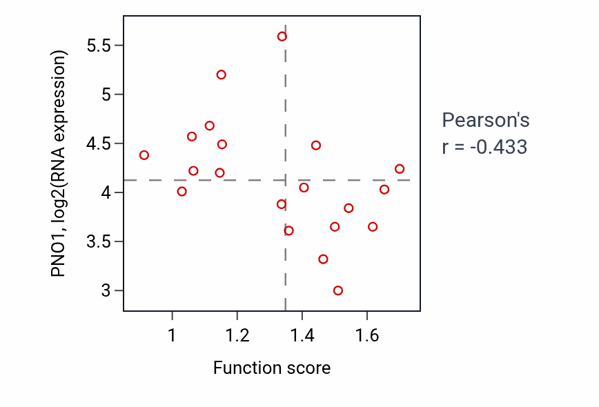 Per-sample scatter of Estrogen metabolic process activity vs PNO1 in UPPER_AERODIGESTIVE_TRACT.