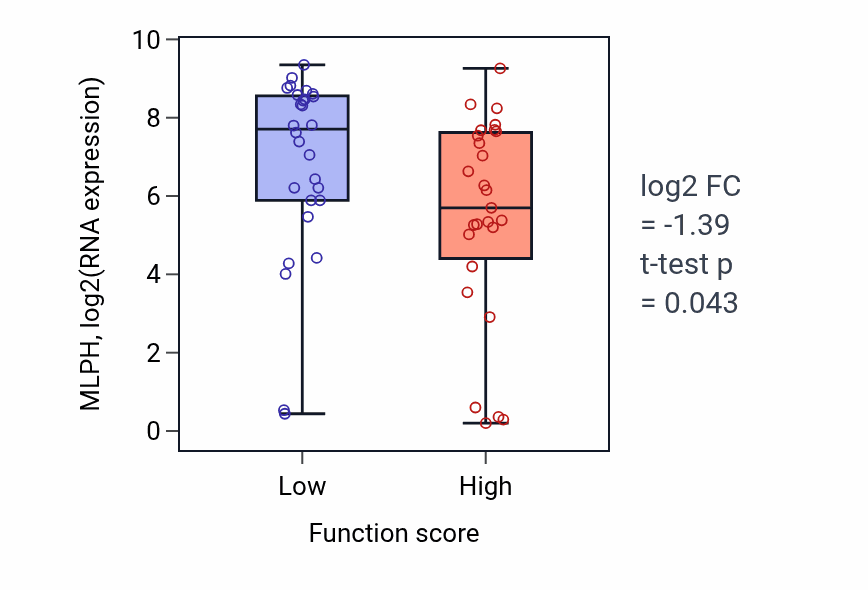 Box plot of MLPH in Estrogen metabolic process-low vs -high samples in BREAST.