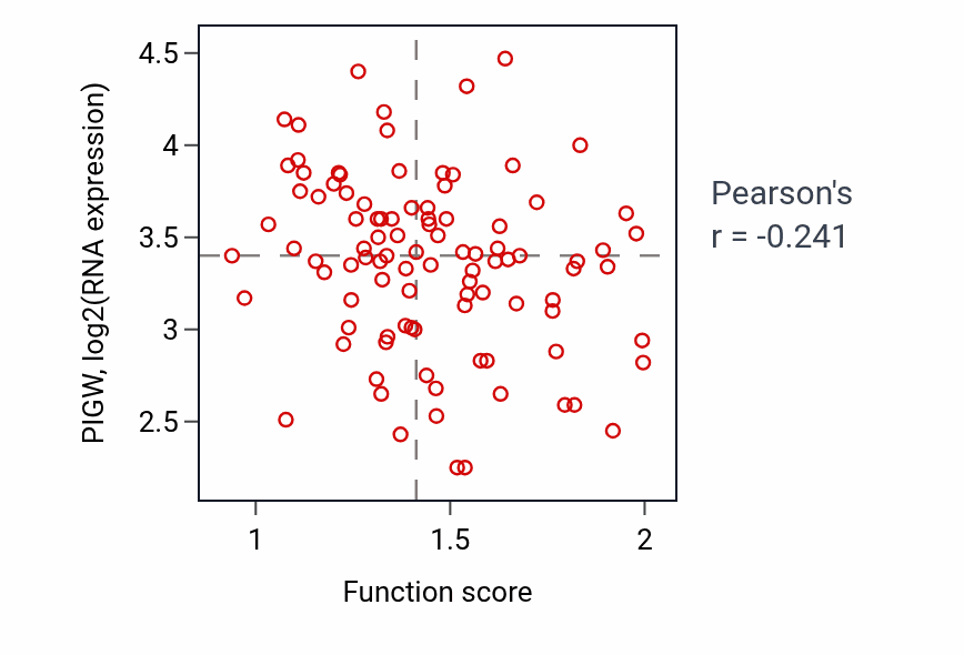 Per-sample scatter of Estrogen metabolic process activity vs PIGW in GBM.