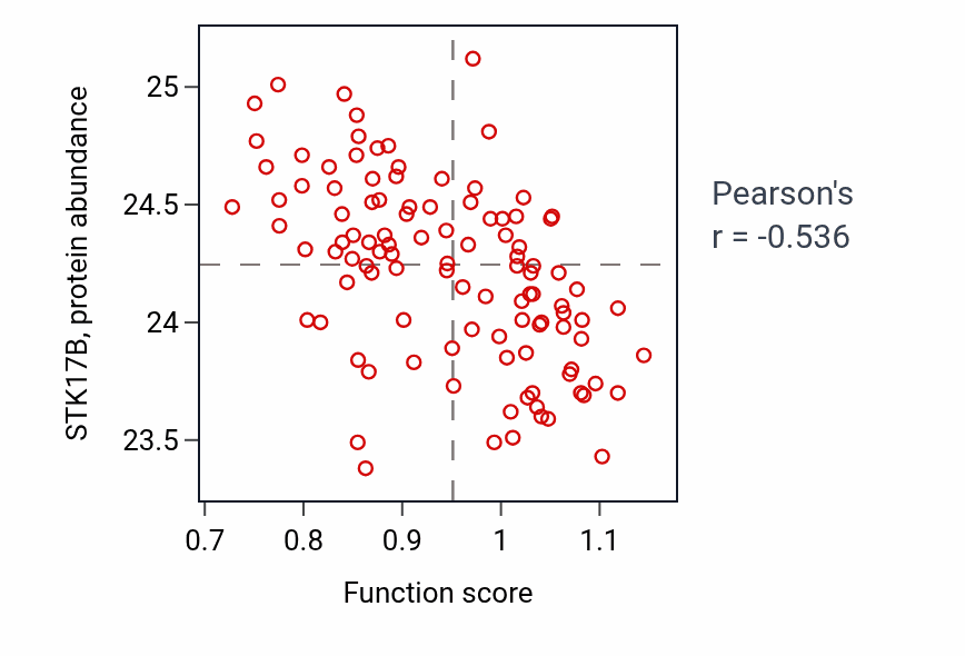 Per-sample scatter of Estrogen metabolic process activity vs STK17B in LSCC.