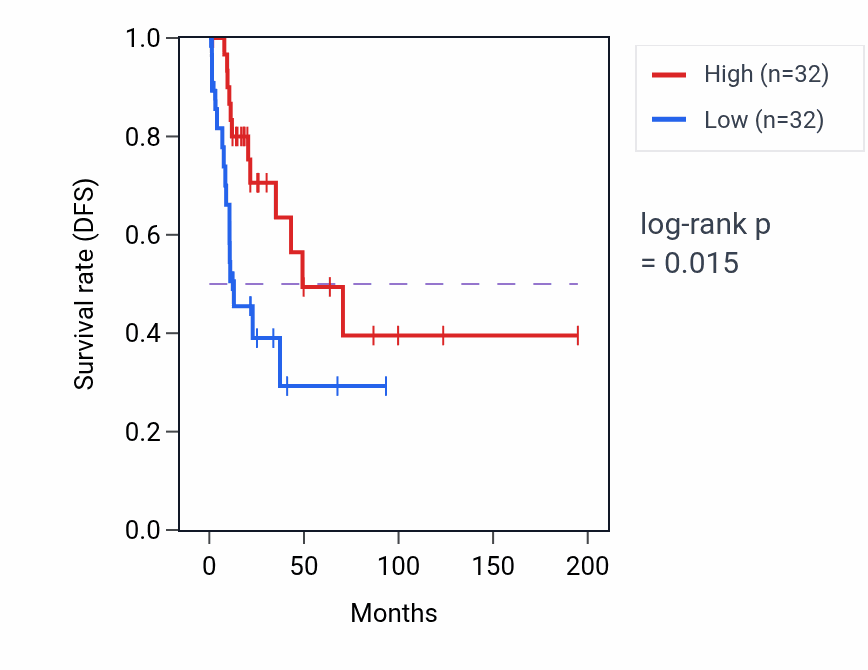 Kaplan&ndash;Meier survival curve for Estrogen metabolic process pathway activity in KIRP: high vs low activity groups.
