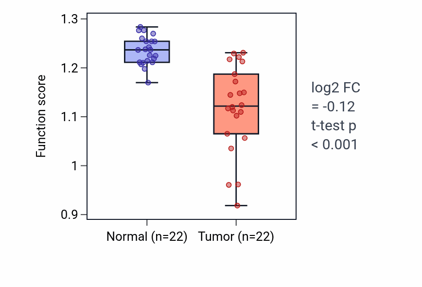Tumor-vs-normal pathway-activity box plot for Estrogen metabolic process in LIHC.