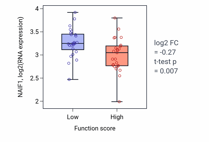 Box plot of NAIF1 in Glucocorticoid metabolic process-low vs -high samples in CNS.