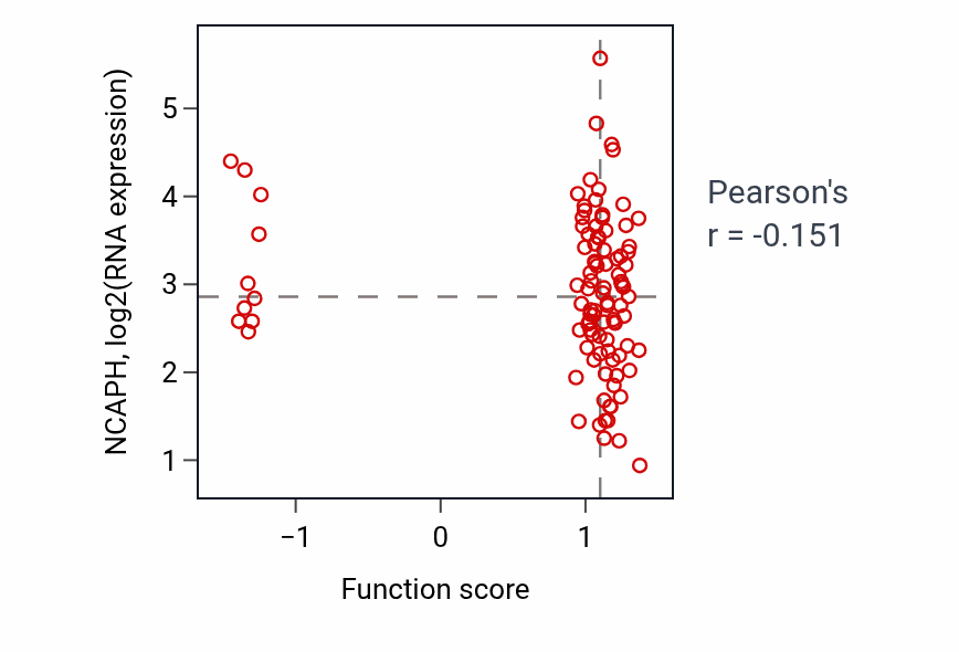 Per-sample scatter of Glucocorticoid metabolic process activity vs NCAPH in GBM.