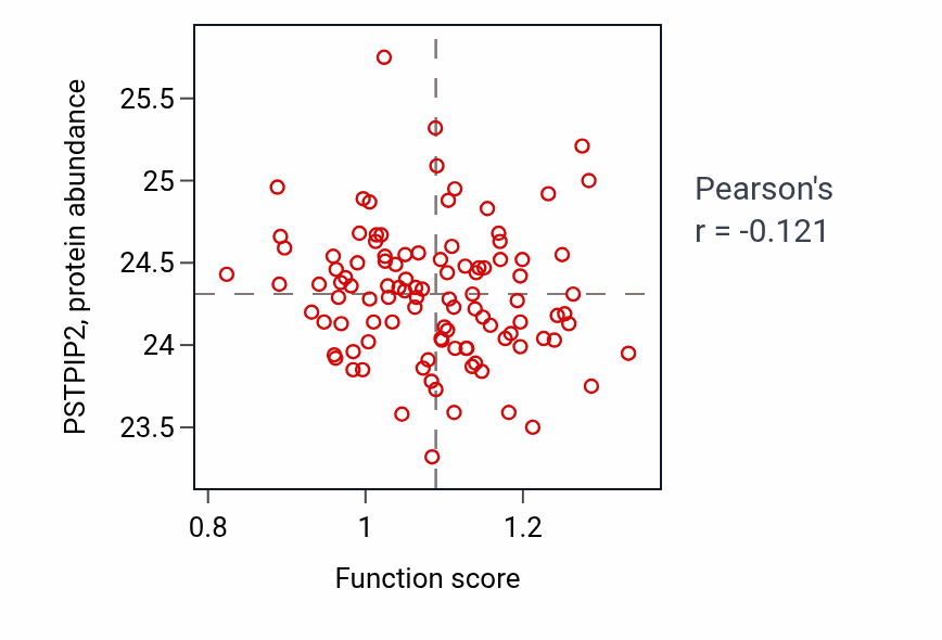Per-sample scatter of Glucocorticoid metabolic process activity vs PSTPIP2 in PDAC.