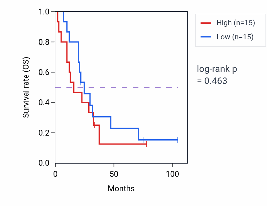 Kaplan&ndash;Meier survival curve for Glucocorticoid metabolic process pathway activity in UCEC: high vs low activity groups.