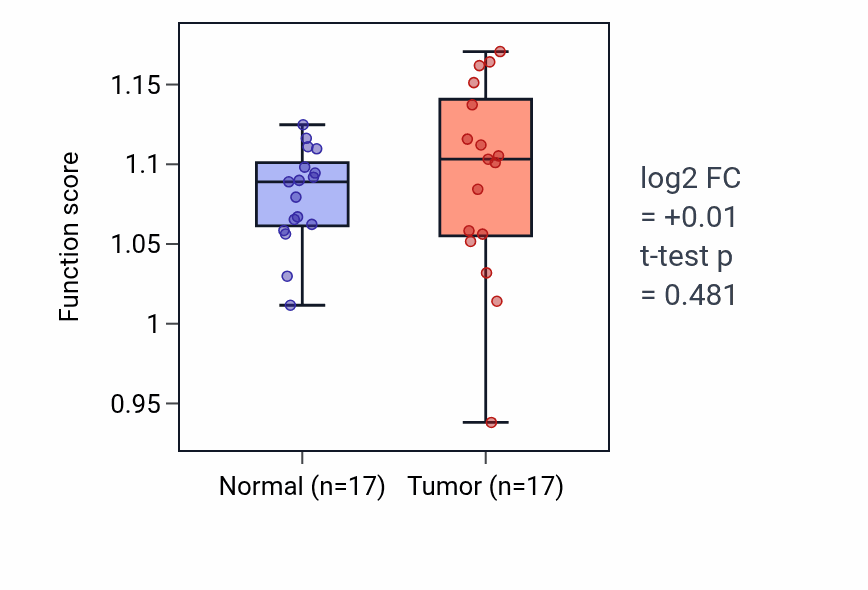 Tumor-vs-normal pathway-activity box plot for Glucocorticoid metabolic process in COAD.