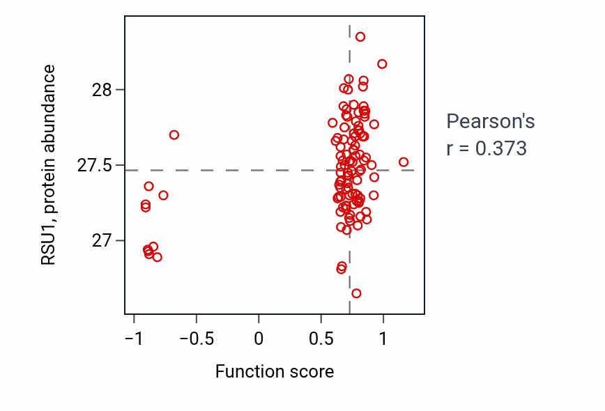 Per-sample scatter of Mineralocorticoid metabolic process activity vs RSU1 in LSCC.